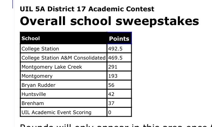 CSHS UIL Academics tweet media