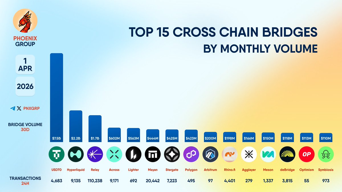 pnxgrp's tweet image. TOP 15 CROSS CHAIN BRIDGES BY MONTHLY VOLUME
 
#USDT0 #Hyperliquid #Relay #Across #Lighter #Mayan #Stargate #Polygon #Arbitrum #Rhinofi #Agglayer #Meson #deBridge #Optimism #Symbiosis
