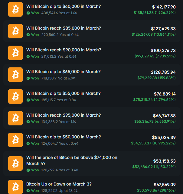 Predictr_Trade's tweet photo. Trader - BTC analyst makes $170,000 per week

Address: 0xde17f7144fbd0eddb2679132c10ff5e74b120988

He doesn't take 5-minute or 15-minute trades
He is interested in a longer time frame

In just one month, his PNL reached $719,347

Many wallets are already copying this trader
But you can copy it faster with Predictr

Get a 100% bonus on your first deposit
For private access - DM