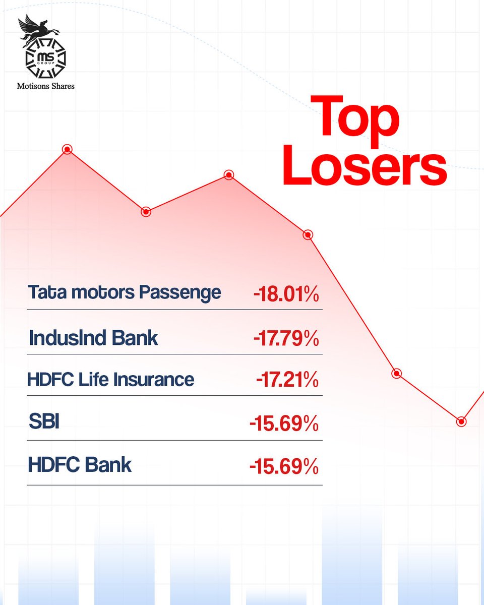 Motisons_shares's tweet image. March in a nutshell: Surges, slips, and course corrections. Here are the names and numbers that moved the market last month. 📉

#marketwrap #investors #motisons