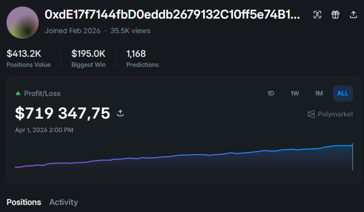 Predictr_Trade's tweet photo. Trader - BTC analyst makes $170,000 per week

Address: 0xde17f7144fbd0eddb2679132c10ff5e74b120988

He doesn't take 5-minute or 15-minute trades
He is interested in a longer time frame

In just one month, his PNL reached $719,347

Many wallets are already copying this trader
But you can copy it faster with Predictr

Get a 100% bonus on your first deposit
For private access - DM