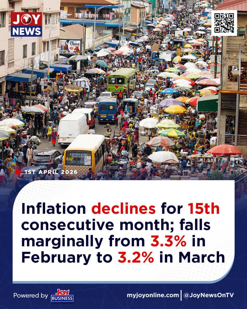 Inflation in March 2026 eased to 3.2%, down sharply from 22.4% in March 2025 and 25.8% in March 2024, marking the fifteenth consecutive month of disinflation since January 2025!