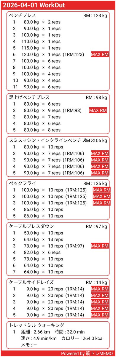 lolong617GA's tweet photo. お疲れ様です🙇今朝トレ、新年度1発目🏋️BPのMAX更新はお預け、2年目は120kgからスタート。今年入ってから胸と背中しかほぼ取り組んでなかったので他部位もやってきます🦍 https://t.co/Ou3E8jwSV6