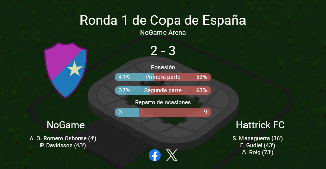✅ Debut con victoria en la Copa de España

En un encuentro en el que nuestros aficionados decían "Tienen ventaja", logramos dar la campanada a domicilio y meternos en la Ronda 2

La nota negativa es que se ha lastimado mi mejor delantero; a ver si llega para el debut liguero