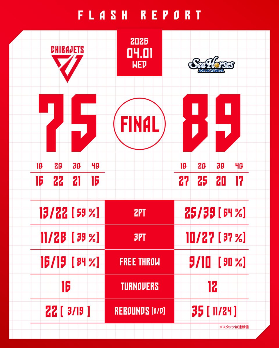 CHIBAJETS's tweet image. 【試合終了】
りそなグループ B.LEAGUE 2025-26
B1リーグ戦 第28節
4/1(水) vs. #シーホース三河

千葉J 75-89 三河

▼見逃し配信はクラブ専用リンクから✅
basketball.mb.softbank.jp/lives/505329/?…

#chibajets #Bリーグ #千葉ジェッツ
