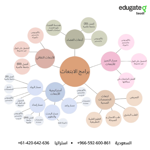 EdugateSaudi's tweet photo. محتار في خيارات الابتعاث؟
دليلنا لبرامج الابتعاث السعودية لعام 2026 يجمع لك كل المسارات في خريطة واحدة!🗺️
نساعدك في الحصول على قبول نهائي غير مشروط في أفضل جامعات العالم! تواصل معنا للاستشارة واتساب👇
https://t.co/l3SF7wpsH5
#ابتعاث #الابتعاث #مبتعث #ماجستير #دكتوراه #قبول_جامعي https://t.co/XPdONdBGCj