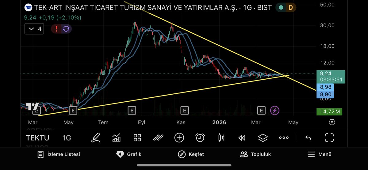 muratcelik0404's tweet image. #Tektu %100 ile %150 arası arası bir prim pesindeyim günlükçü değilim. Bir günde de %50 marj alacağız düşüncesiyle hareket etmeyin hadi bakalım yeni nibas dedim buraya. Alım satım yerleri sizdedir isteyen %10 isteyen %150 kovalar yeni #nibas olur mu göreceğiz !