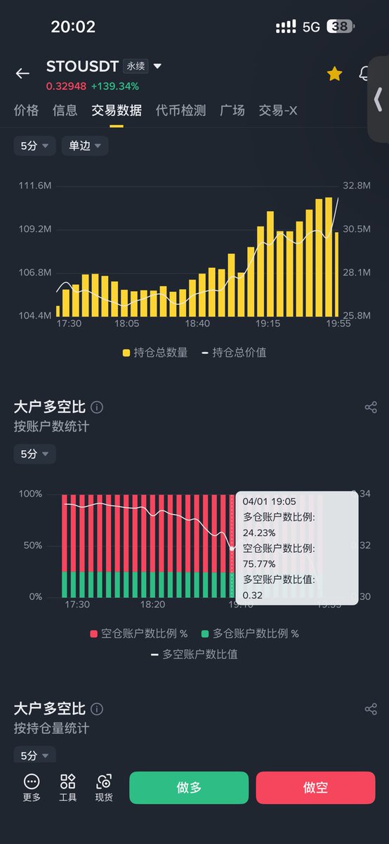 yushuobtc's tweet photo. $sto 多空比，空军基本快百分之八十，一直逼空要是能把空军都逼爆仓估计能插个大针，我差不多0.1买了点，喊了好几个粉丝跟朋友，今天0.26减仓了一部分，现在差不多快三倍了，最近小山寨基本都是几倍几倍的拉，主力应该都换方向来二级山寨了，期待后边行情更多强势山寨起飞。等待舒适区出手。 https://t.co/YTrMaDbCF3