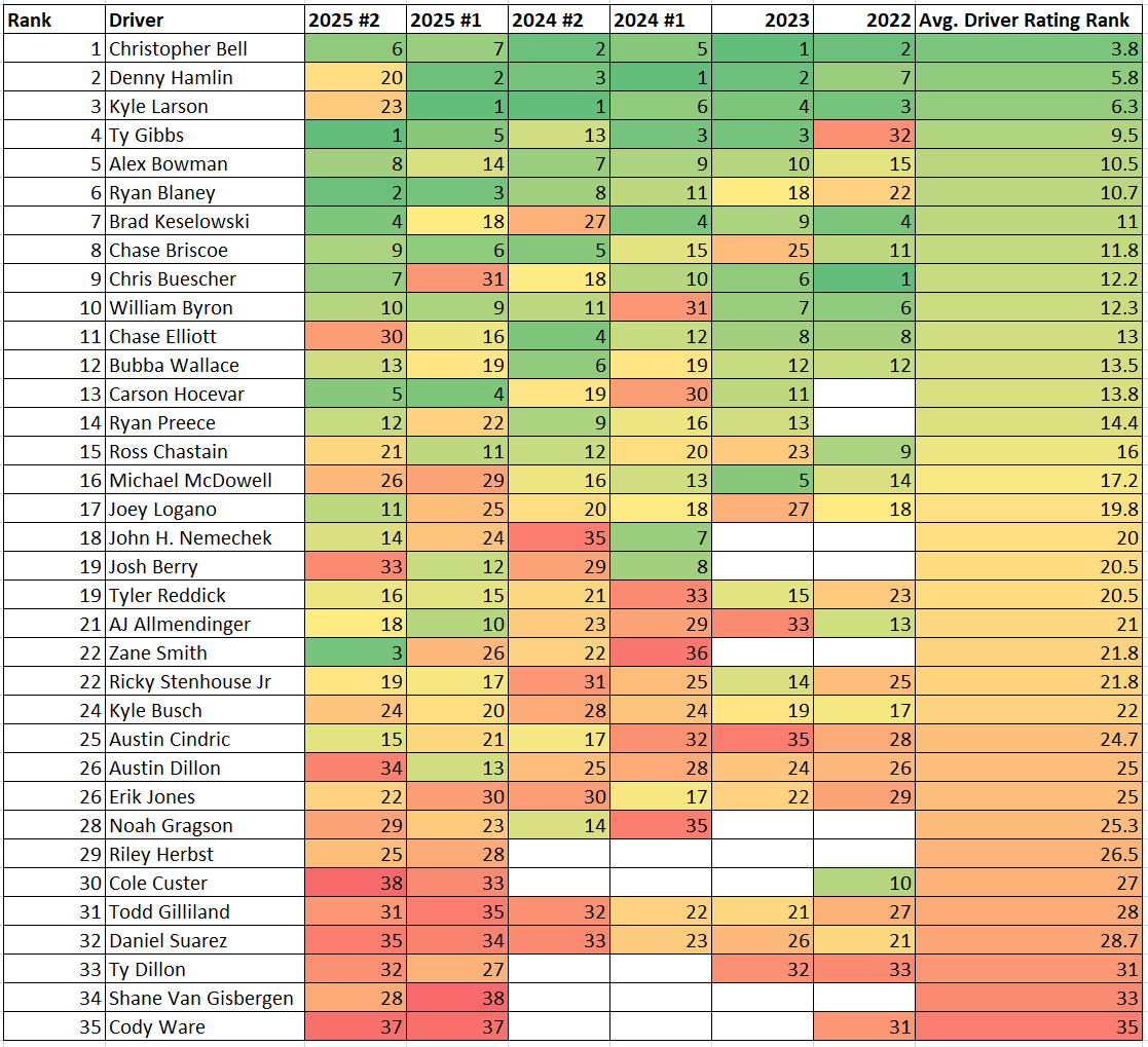 RT @ifantasyrace: Bristol NASCAR Next Gen Driver Rating Rankings 🔥 The ...
