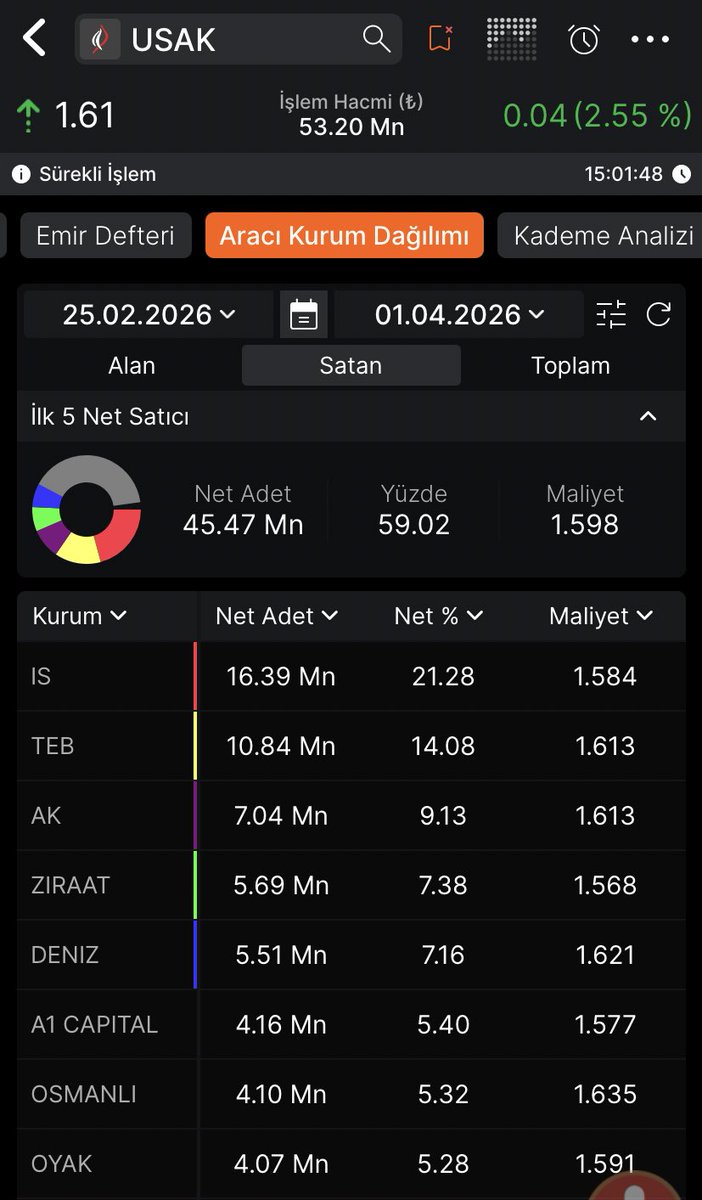 borsaci6254's tweet image. #USAK #usak

Eskiden operasyon yapılan ama bana göre başarısız olan tahtalardan . Bedelli ve sonrasında alınan , daha öncede elden çıkarılamayan malların değerleme aşaması bana göre yakın . 1.45 1.6 arası toplama yerim olarak  ov tekrardan takibime alıyorum . Harekete