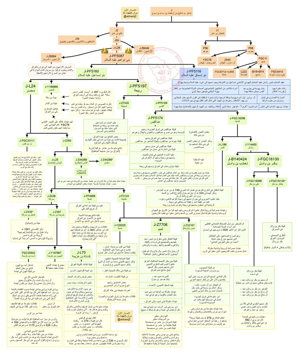 J2 العربية الإبراهيمية العدنانية tweet media