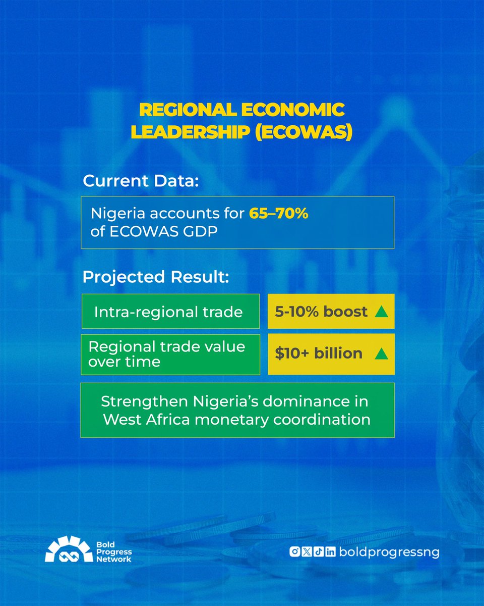 boldprogressNG's tweet photo. Through strategic engagement with the IMF, Nigeria is strengthening macroeconomic stability, investor trust, and regional leadership. https://t.co/AnsrL41cDi