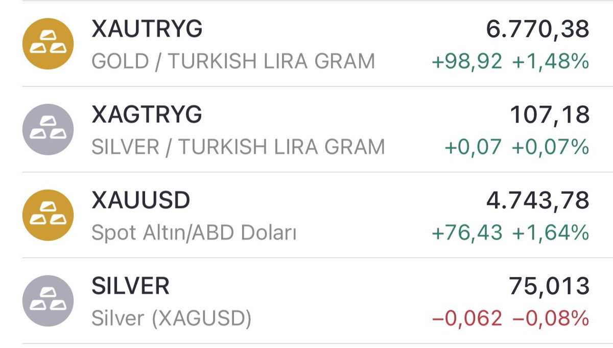 yasindnis34's tweet photo. saat 15:11 güncel altın gümüş fiyatları
ons altın 5000 yolcusu 😁
#altın #gümüş #gold #silvee https://t.co/PdrNl9WJu4