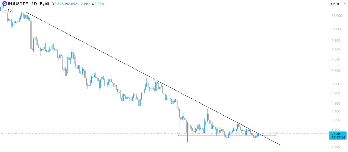 $INJ Interesting