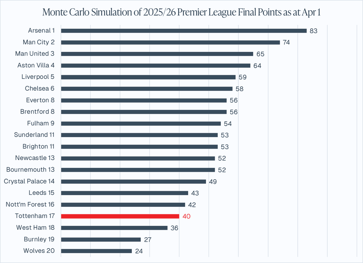 Relax, #THFC supporters; I've done the maths so you don't have to. A Monte Carlo simulation of remaining matches 10,000 times for all 20 <a href="/premierleague/">Premier League</a> teams gives <a href="/SpursOfficial/">Tottenham Hotspur</a> a 69% probability of survival.

CONTENT WARNING: this is not an April Fools'.
public.tableau.com/app/profile/ph…