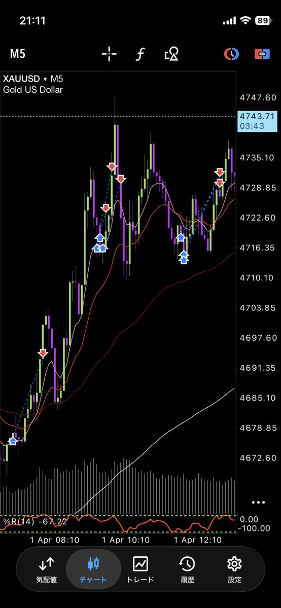 利確伸ばせる様になりたい🥺 FXおもろ
楽しむのが1番☝️🐶