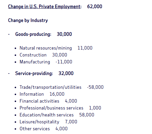 MTSInsights's tweet image. 🚨 ADP estimates that US private employment increased by 62k (vs 40k expected) in March.

The private goods sector added 30k, and the private services sector added 32k.

#jobsreport #employment