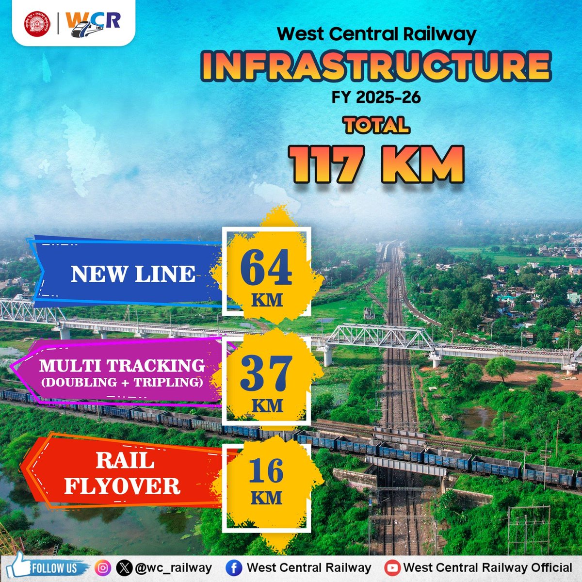 wc_railway's tweet image. Infrastructure Achievement  FY 2025–26
West Central Railway completed 117 km of New Line / Doubling / Tripling works in FY 2025–26, strengthening rail infrastructure and enhancing capacity for smoother passenger and freight operations.
 #Infrastructure #Development #Achievement