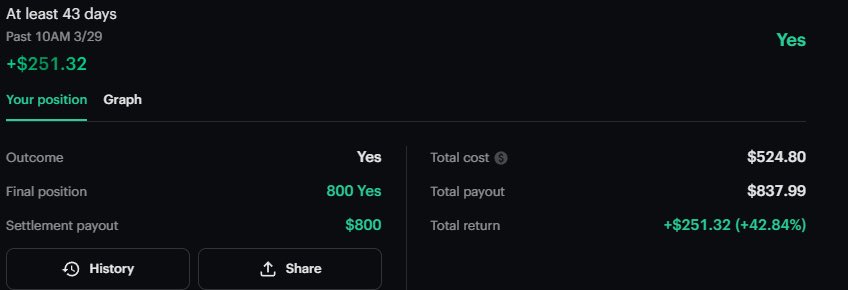 Trader_Borat's tweet photo. CASH EM!
2 free bets that cashed from March

Drake before April — NO
$386.97 in (7.7% of portfolio)
+$108.03 profit (2.16% of $5K)

Shutdown 43+ — YES
$524.80 in (10.5% of portfolio)
+$251.32 profit (5.03% of $5K)

Combined: $911.77 deployed (18.2%)
+$359.35 profit (7.19% of $5K) https://t.co/tUXFUDFoRb