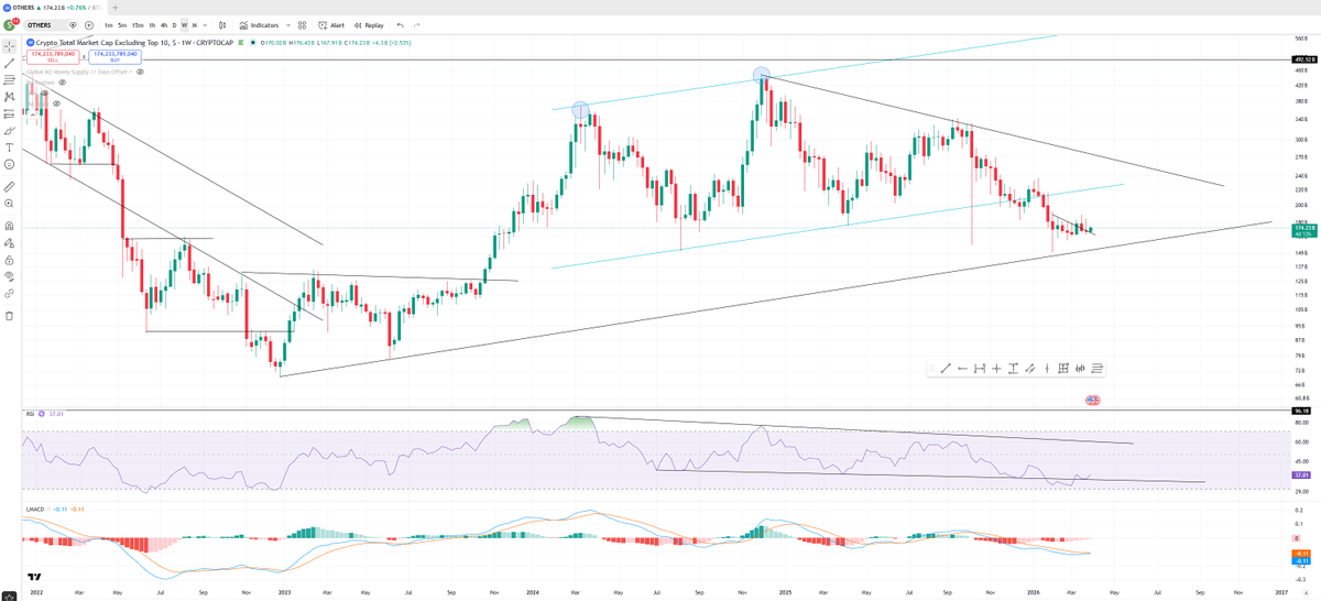 CryptRepublic's tweet photo. Has been a while, but I see some reversal for altcoins, especially if we close at these levels this week. Others are back above the weekly RSI support line, and MACD is losing bearish momentum, almost flipping green. https://t.co/SyEViIK3tb
