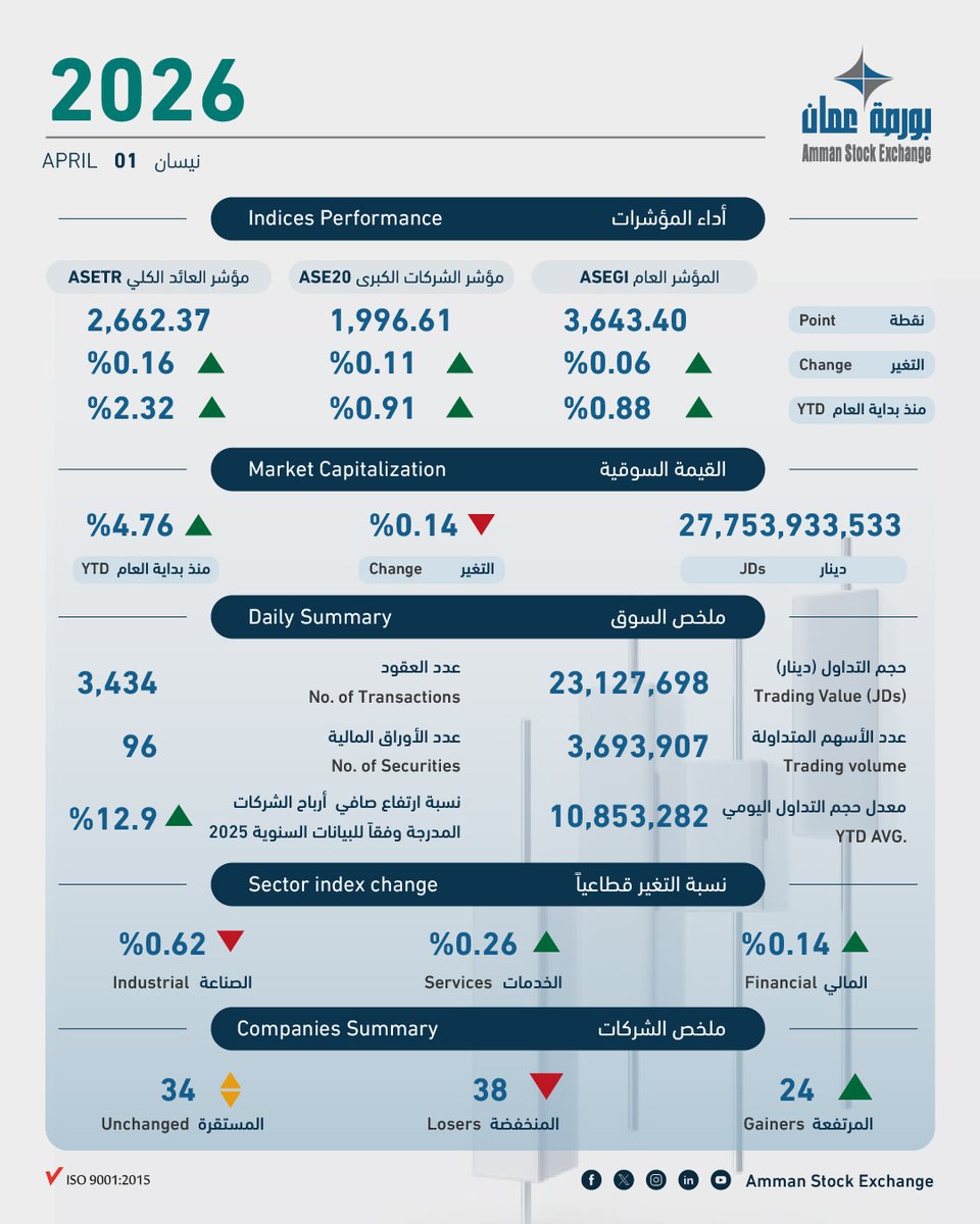 Amman Stock Exchange tweet media