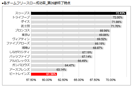 TokyocrM's tweet photo. 現時点での各チームFT成功率。1位はスゥープス。堅実に決める選手が多く、突出して低い選手がいない。ただ試投数がリーグ2番目に低いのがもったいない。一方トレインズは最下位。とはいえクレイ選手が引き下げていた側面が強く、今はそれほど低くはなさそう。
#岐阜スゥープス #八王子ビートレインズ https://t.co/0NvpKNKhrt