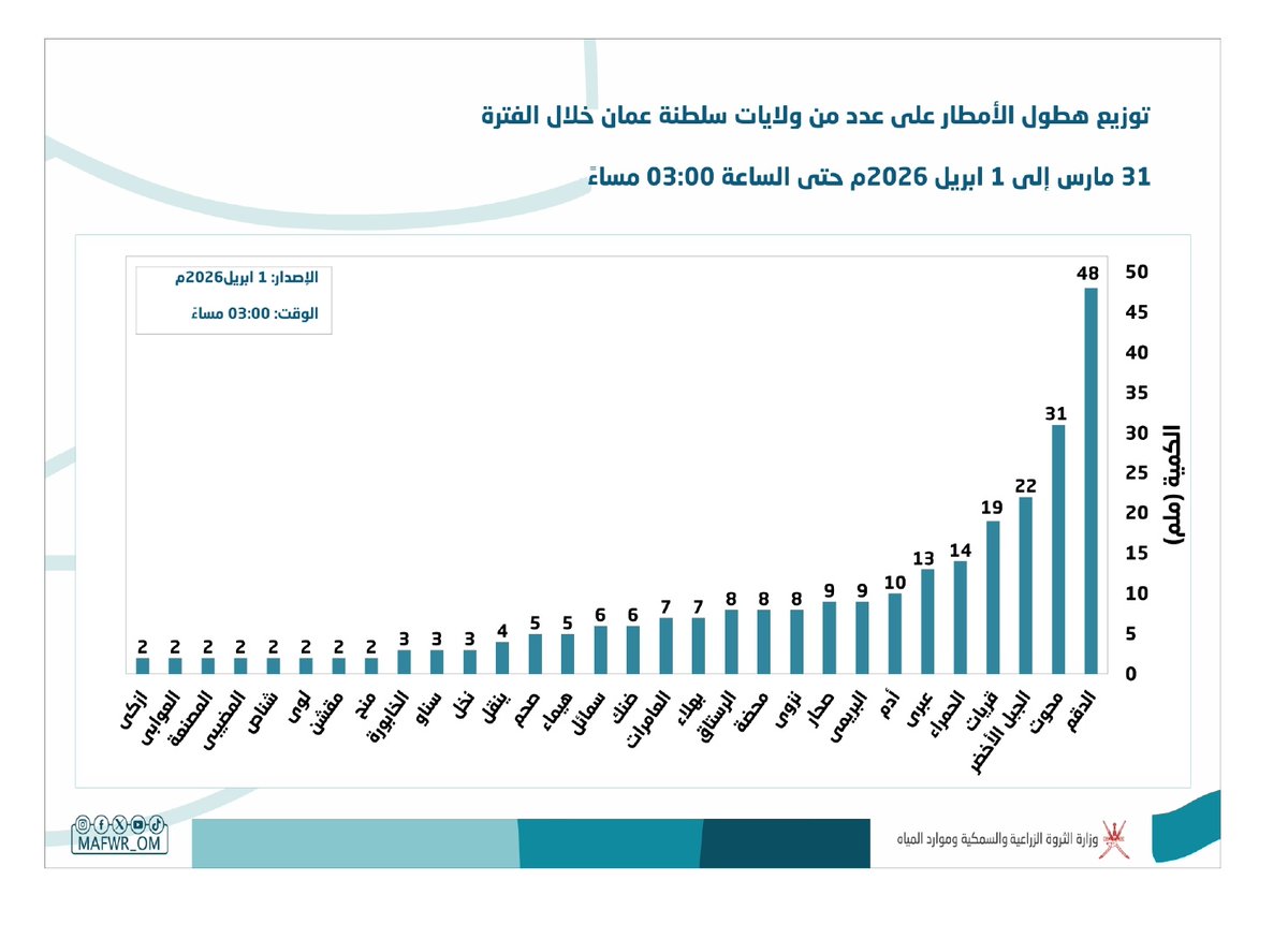 وزارة الثروة الزراعية والسمكية وموارد المياه tweet media