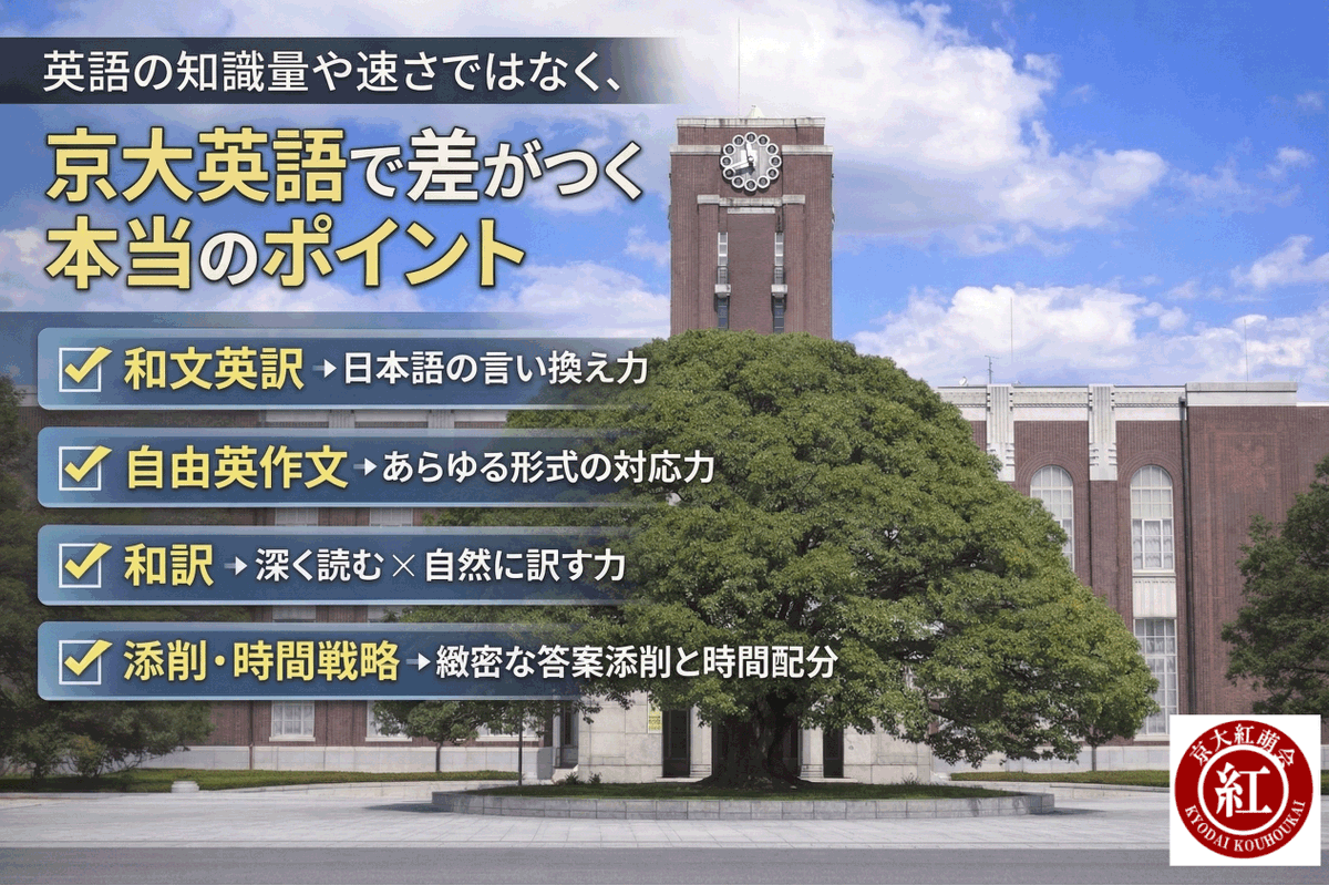 kohokai's tweet photo. 【京大英語で差がつく本当のポイント】

結論から言います。

京大英語で差がつくのは

英語の知識量でも、処理速度でもありません。

差がつくのは

「深く考える力」と
「言い換える力（日本語⇄英語）」です。

京都大学の英語は

問題数は少ないですが

一問ごとの“重さ”が違います。

東京大学が
「速く大量に処理する試験」だとすれば

京都大学は
「じっくり考えて書く試験」です。

では、どこで差がつくのか。

① 和文英訳の本質＝「日本語の言い換え力」

京大の英作文は

「英語が難しい」のではありません。

日本語が難しい。

●実りをもたらす
●腹をくくる
●情けは人のためならず

こういった表現を

そのまま英語にしようとすると崩壊します。

差がつくのは
「自分が確���に英訳できる日本語に変換する力」

つまり

和作文の力です。

ここで7割取れるかどうかで
合否は大きく変わります。

② 自由英作文＝形式対応力

京大は

毎年形式を変えてきます。

●意見論述
●会話文補充
●手紙
●長文融合型

だからこそ重要なのは

型ではなく“対応力”

知っている英語で

●論理的に
●ミスなく

書き切る力が問われます。

③ 和訳＝精読力 × 日本語力
京大の英文は
とにかく構造が複雑です。

●同格
●省略
●倒置
●挿入

単語をつなぐだけでは

絶対に通用しません。

必要なのは

●構造を正確に読む力
●文脈を踏まえる力
●自然な日本語にする力

つまり

「読解」ではなく「再構成」です。

④ 添削と時間戦略

京大英語は

記述量が多い試験です。

ここで差がつくのは

●第三者の添削を受けているか
●時間配分が設計されているか

特に英作文は

自己採点では絶対に精度が上がりません。

また

●どの順番で解くか
●どこに時間を使うか

これも得点を大きく左右します。
まとめます。

京大英語で差がつくのは

● 言い換え力（和作文）
● 論理的に書く力
● 精読と日本語化の力
● 添削と時間戦略

そしてこれらはすべて

「なんとなく」では絶対に身につきません。

京大紅萌会では

●日本語→英語の変換トレーニング
● 一文単位の徹底精読
●厳密な添削指導
●本番を想定した時間戦略

を通して

英語を

「感覚科目」から「得点科目」に変えます。

もし今

「英語はなんとなく読めている」

という状態なら

それは
最も危険な状態です。

京大では

その「なんとなく」は通用しません。

次回は

「京大英語で落ちる人（京大英語で得点できない人）の共通点」

について書きます。