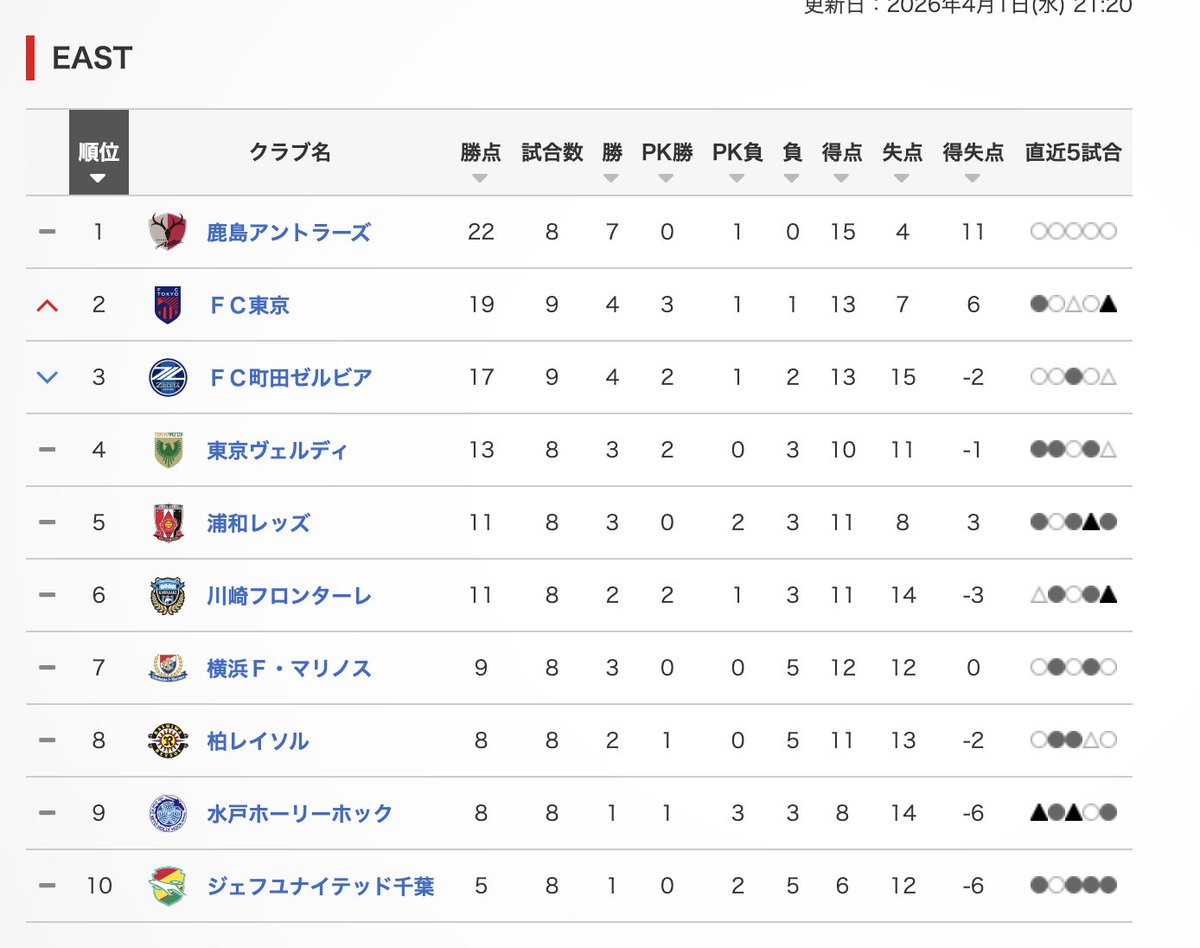 先週、ヴに(PKだけど)負けて意気消沈してたけど、これよな東京！！！マジで現地組ありがとう！！！声すげー聞こえてたし。日曜、絶対に勝とう。あるね、全然、まだ。