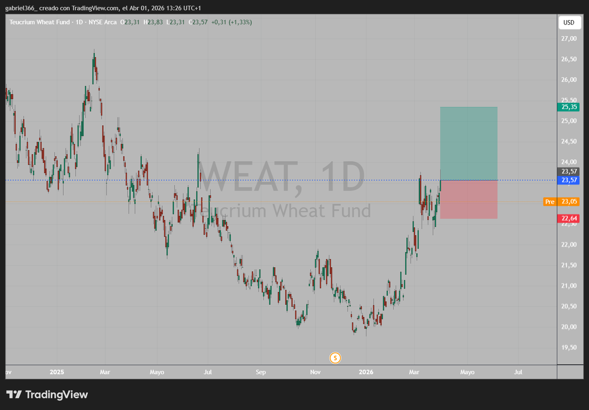 gabriel366's tweet photo. $WEAT 23.57 RRR 2:1 https://t.co/dgMor5FMkH
