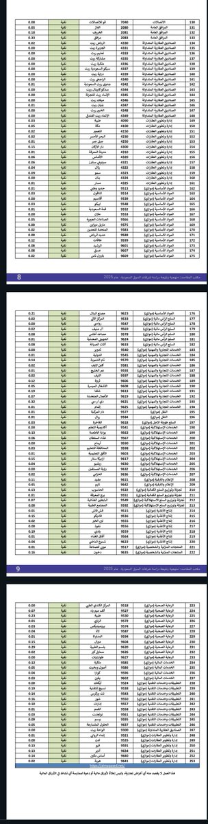 RuwadAlstithmar's tweet photo. 🔴  قائمة توضح نسبة التطهير لكل شركة بحسب مركز المقاصد للدكتور العصيمي ((احفظها عندك))👇

#اسهم #تاسي_تداول #السوق_السعودي #تاسي #ارامكو https://t.co/0HemPlLaIK