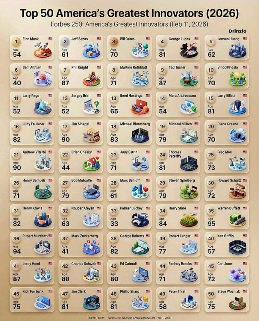 Youngest innovator on the list is just 33, with an average age of 67. Bold ideas meet experience in labs, offices, and factories, showcasing real collaboration across generations. #Innovation #Technology #Science #Generations #Business