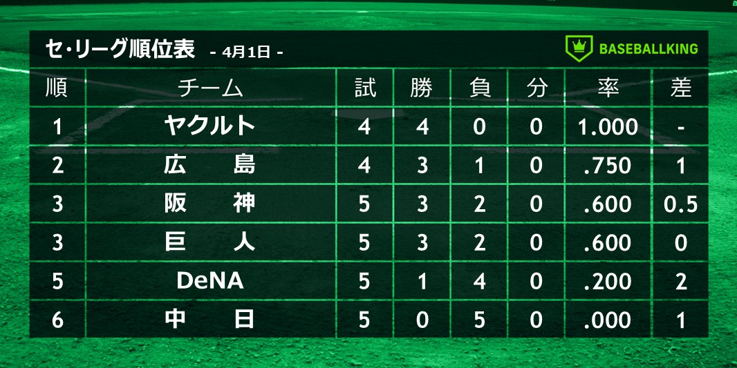 ベースボールキング⚾🥎 tweet media