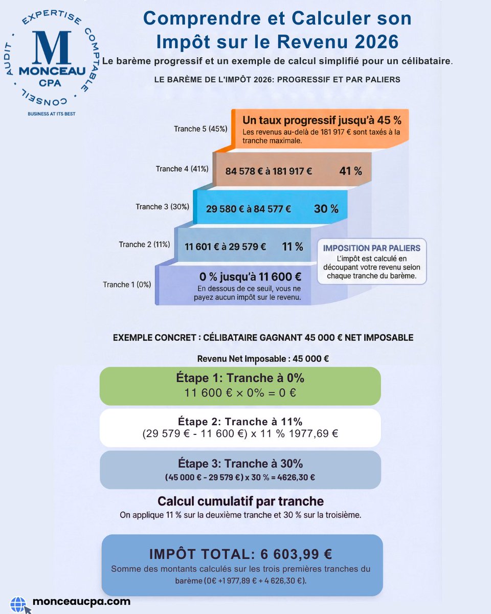 CpaMonceau's tweet image. 🇫🇷

💰 Impôt sur le revenu 2026 : simple à comprendre !

Système progressif → chaque tranche est taxée différemment (pas tout le revenu 😉)
👉 Exemple avec 45 000 €
📊 Clair, rapide, utile pour anticiper

#MonceauCPA #TaxReturn #ImpotPersonnel