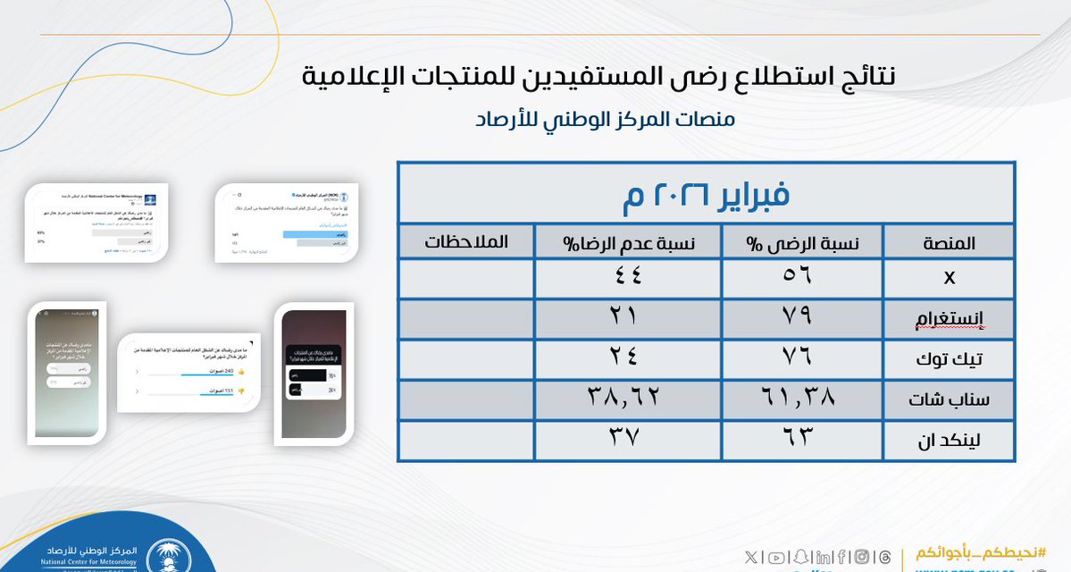 المركز الوطني للأرصاد (NCM) tweet media