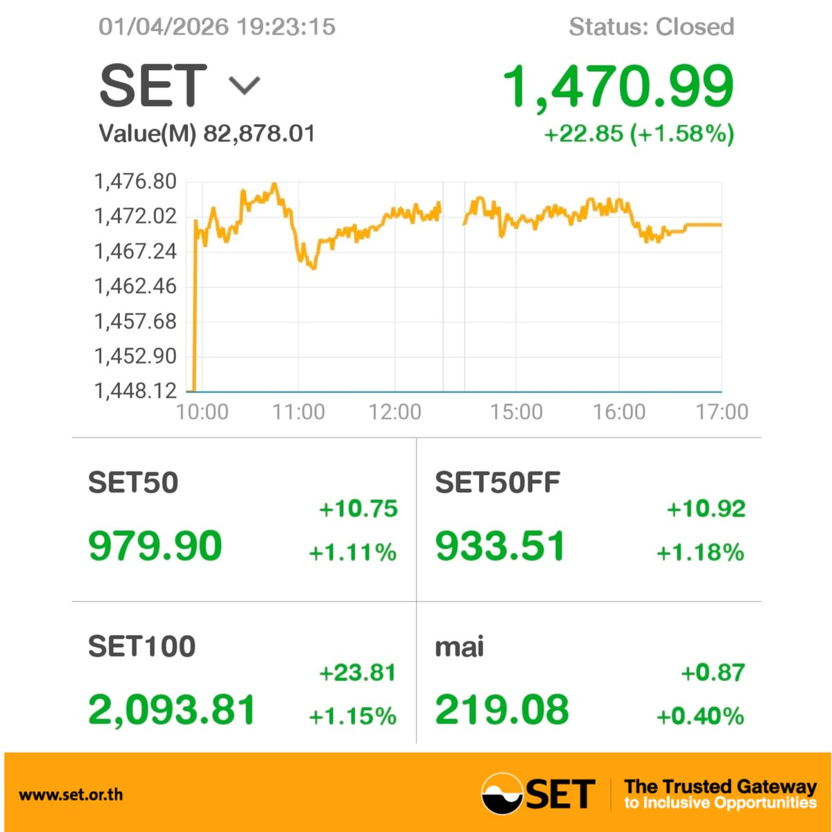 SET_Thailand_EN's tweet image. #SETIndex closed (1 APR 2026) 
1.58% higher, up 22.85 points to 1,470.99 &amp;gt;&amp;gt; bit.ly/2DYurl6