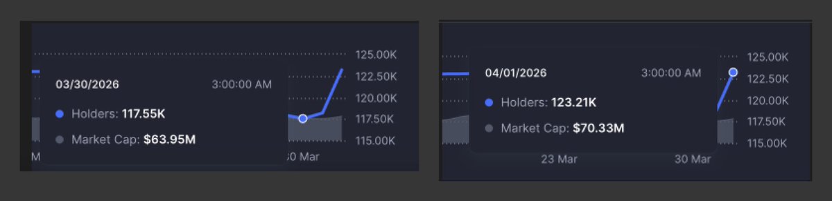 $VELO gained 6000 holders in 2 days 🚀
#velo
<a href="/wideopentruth/">Wide Open Truth</a> <a href="/BeginsItSo/">SoItBegins</a> <a href="/veloprotocol/">Velo Official</a>