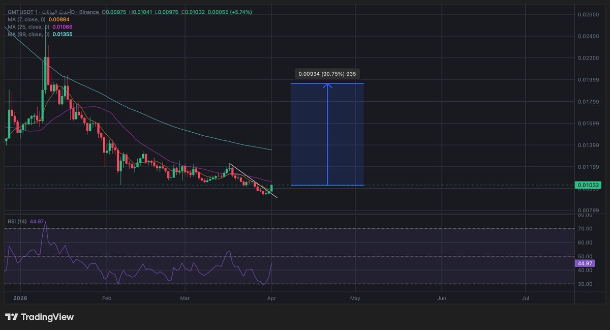 abojasimc's tweet image. #gmt $gmt ✍️ 
قطاع الـ #nft بالرغم من انه متوفي والسيوله ضعيفه فيه الا انه ممكن ينفجر بقوه ويجلب سيوله لانه اغلب العملات فيه سكام وبلا هدف وانا اشوف هذا القطاع مو بعيد عن الـ #meme 

الدخول من السعر الحالي : 0.010
الوقف : 0.0910 🛑
الهدف : 0.190 🟢

للمزيد من الصفقات انضم الي