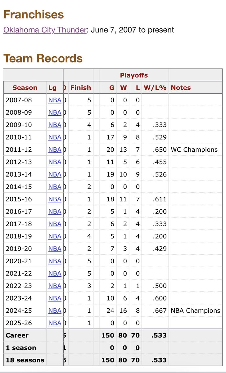 Everyone’s favorite GM won his 1st and (so far only) championship in his 17th season as GM