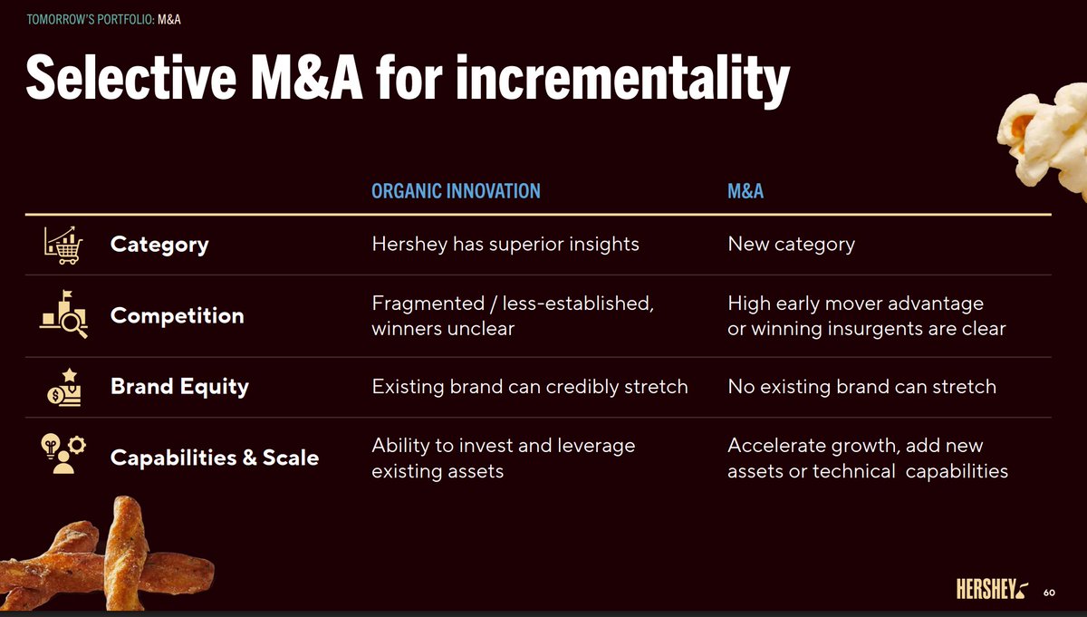 The Hershey Company outlined their M&amp;A strategy for 2026 and beyond

If Hershey is going to continue to cough up sweet sweet keesh for a brand, it must be:

- a new category
- early mover
- they don't have a brand that can credibly compete
- they need to be able to accelerate