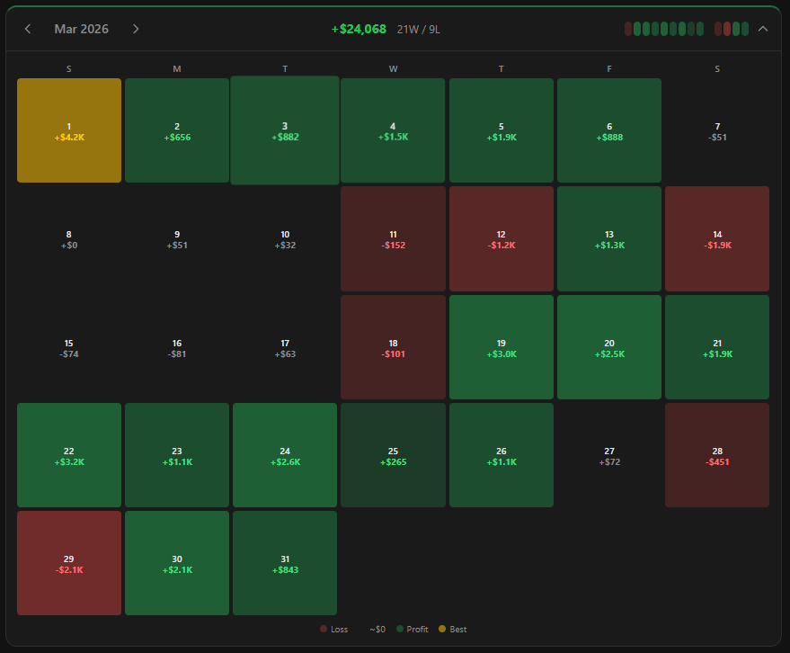 March Kalshi Recap: +$24k

Traveled during the 2nd &amp; 3rd weeks this month which hurt our performance but was able to get back in flow towards the end of the month.

Had a lot of success with the usual Trump mentions and found a few new sports angles

I am extremely uncertain for