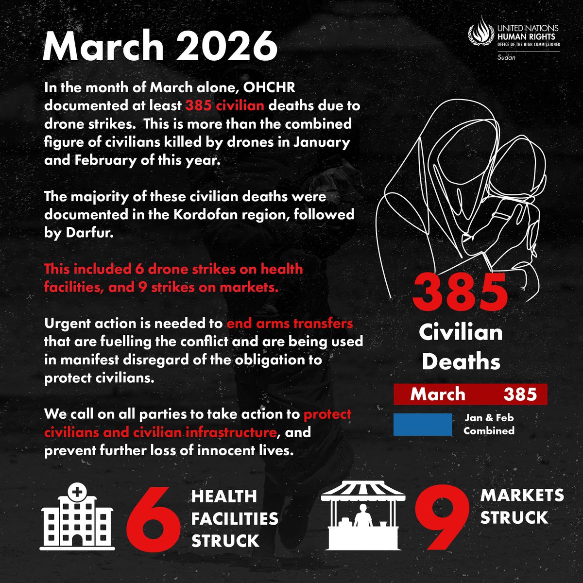 OHCHR_Sudan's tweet photo. Drone warfare is devastating lives in #Sudan, with strikes hitting markets, hospitals, schools &amp; critical infrastructure. In the first 3 months of 2026, at least 693 civilians were killed. Urgent action is needed to protect civilians &amp; end arms transfers fuelling this #conflict. https://t.co/zPbqarkwII
