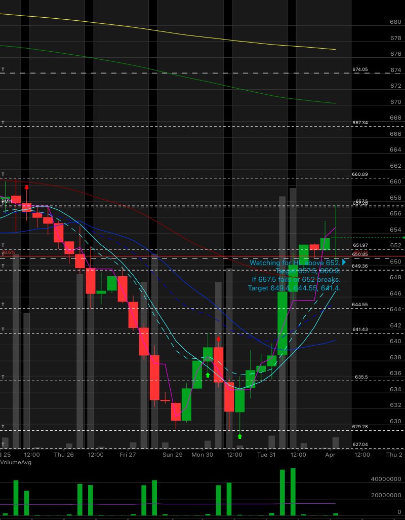 Watching for HL above 652.
Target 657.5, 660.9.
If 657.5 fails or 652 breaks.
Target 649.4, 644.55, 641.4.