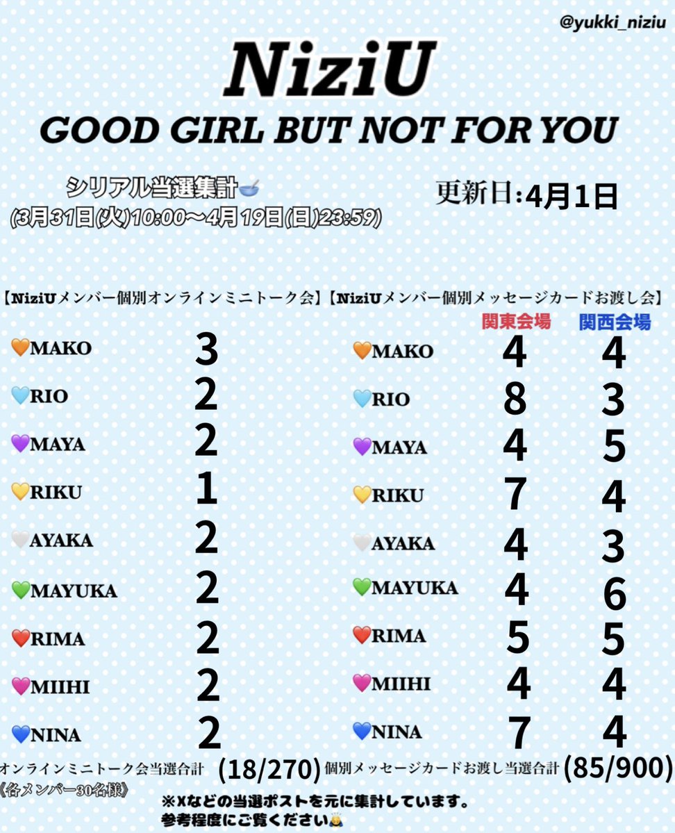 【GOOD GIRL BUT NOT FOR YOU】
4月1日21:30時点のシリアル当選集計🥣

初日〜本日21時半までの当選数です。
お待たせしました🙇‍♂️

#NiziU #NiziU_当選
#GOODGIRL_BUTNOTFORYOU
