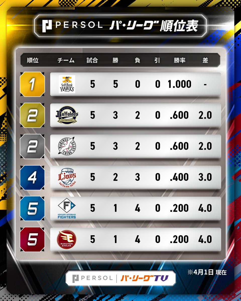 パ・リーグ.com / パーソル パ・リーグTV【公式】 tweet media