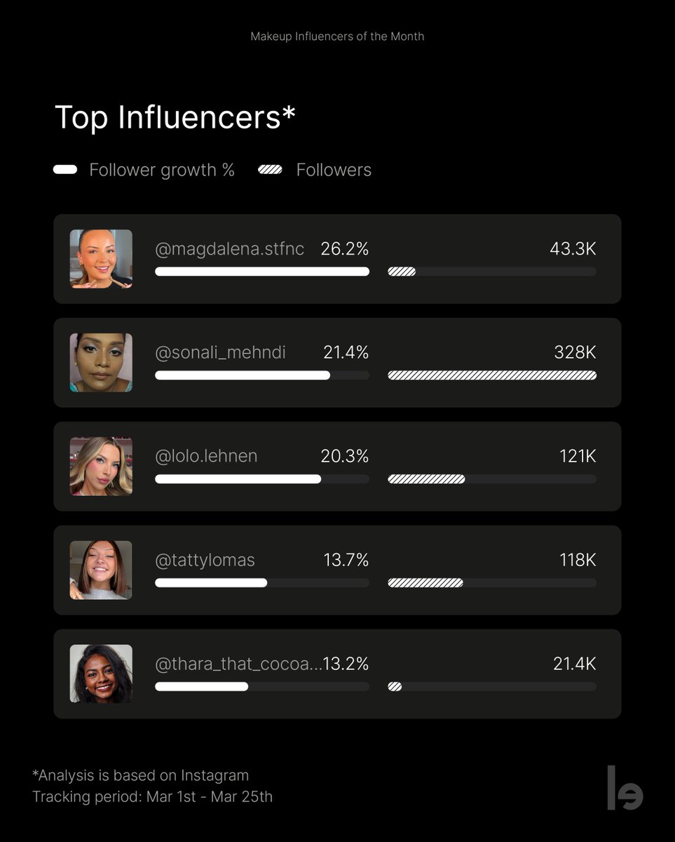 lefty_io's tweet photo. We analyzed global influencer collaborations across 30 celebrity-owned, mid-market, and indie makeup brands this March to identify the fastest-growing creators 🔍

These are the influencers you should have on your radar right now as they are rapidly gaining followers and building momentum in the makeup space ⚡️

If you haven’t collaborated with them yet, you might be missing out on your next big opportunity.

👉 Swipe left to discover the Top 10.
💬 DM us to get access to the full list.

#makeup #jlobeauty #kyliecosmetics #fentybeauty #rarebeauty #rembeauty #rhode #hauslabs #victoriabeckhambeauty #florencebymills #glossier #refybeauty #milkmakeup #makeupbymario #kosas #merit #saie #tower28 #iliabeauty #westmanatelier