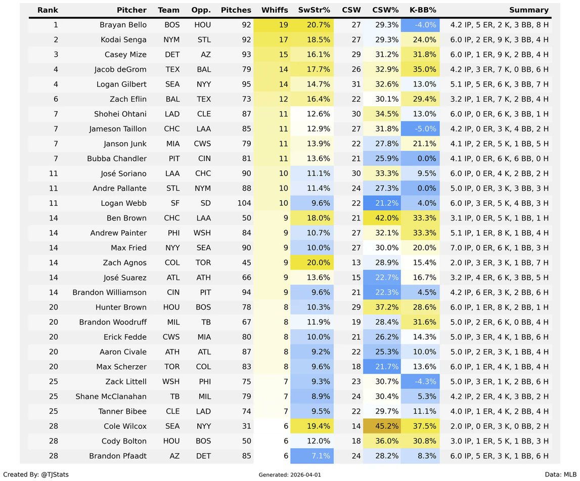 TJStats's tweet image. MLB Daily Whiff Leaders
2026-03-31

1) Brayan Bello - 19
2) Kodai Senga - 17
3) Casey Mize - 15
4) Jacob deGrom - 14
5) Logan Gilbert - 14