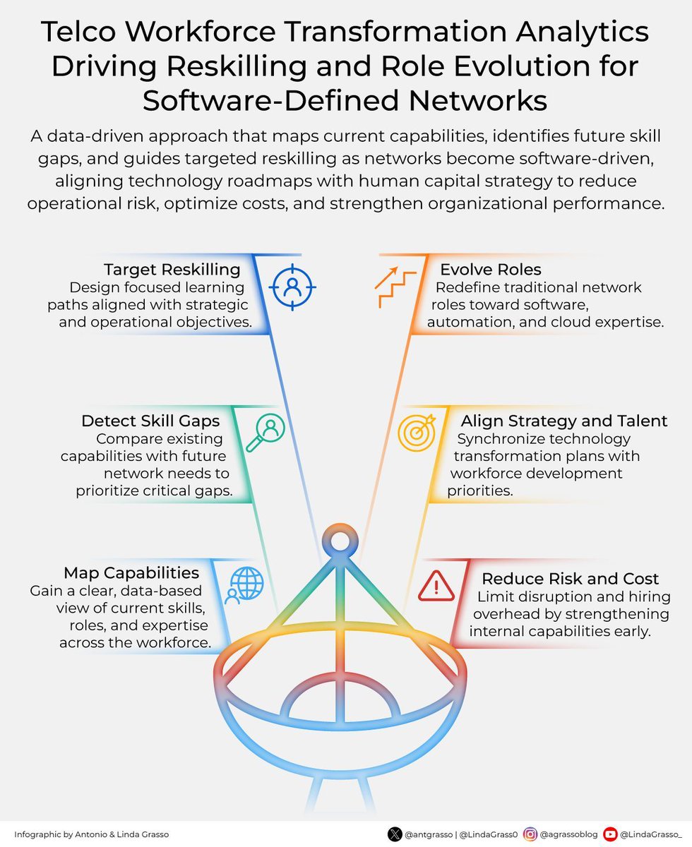 Network transformation outpaces workforce readiness, creating gaps between current skills and software-driven operations.

Closing them needs precise mapping and focused reskilling so teams can operate and adapt without raising cost or risk.

Microblog <a href="/antgrasso/">Antonio Grasso</a> #Telco