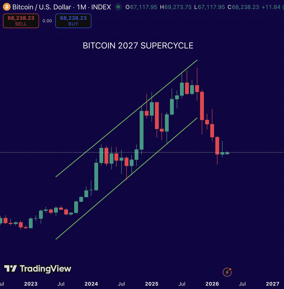 MartiniGuyYT's tweet photo. 🚨 INSIGHT 

BITCOIN IS ALMOST COPYING THE EXACT SAME PATERN AS GOLD IN THE 1972 GOLD SUPERCYCLE.

ITS COMING! 🚀 https://t.co/SkhcjFmqsj