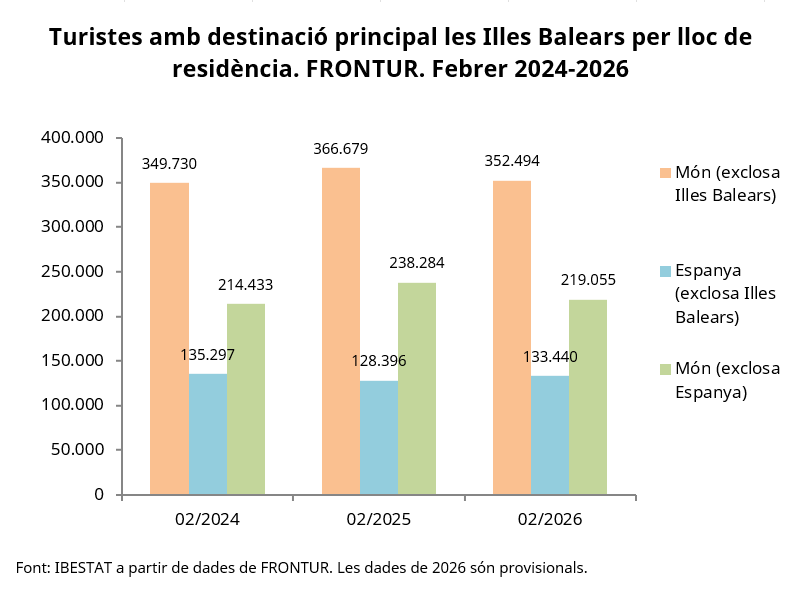 Ibestat's tweet photo. #Darreresdades #FRONTUR #IllesBalears Febrer 2026
Un total de 352.494 turistes han arribat a les Illes Balears al febrer de 2026, un 3,87 % manco que al mateix mes de l'any anterior.
📊https://t.co/kuNv2QCHXw
📰https://t.co/LipWqLFJ3Z
#IBESTAT #IBESTATTurisme https://t.co/kOaIXvIyPL